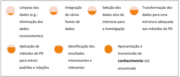 Figura 2.1 - Etapas do processo de Extração de Conhecimento a partir dos Dados (adaptado de Han et al., 2011,  pp