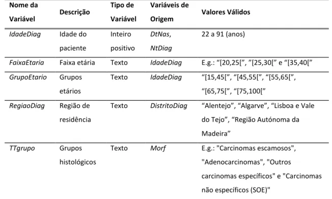 Tabela 3.3 - Lista das variáveis construídas no estudo referentes ao paciente e ao tumor  Nome da 