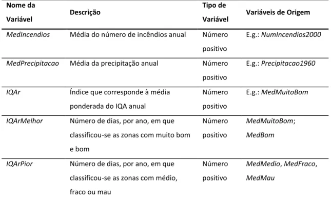 Tabela 3.4 - Lista das variáveis construídas no estudo relativas aos fatores ambientais  Nome da 