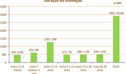 Gráfico 3: Duração da vitimação em Portugal no ano de 2014 (APAV 2015) 