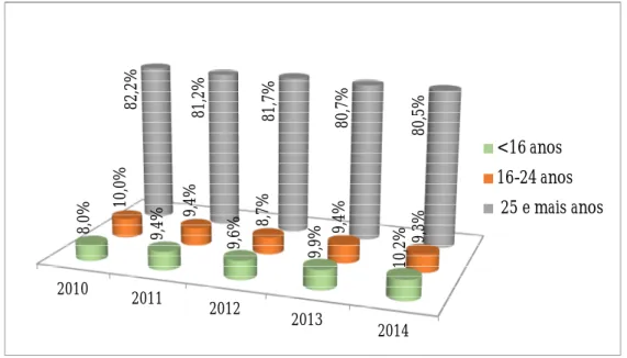 Gráfico 7 – Distribuição por grupo etário das vítimas a nível nacional (RASI, 2014). 
