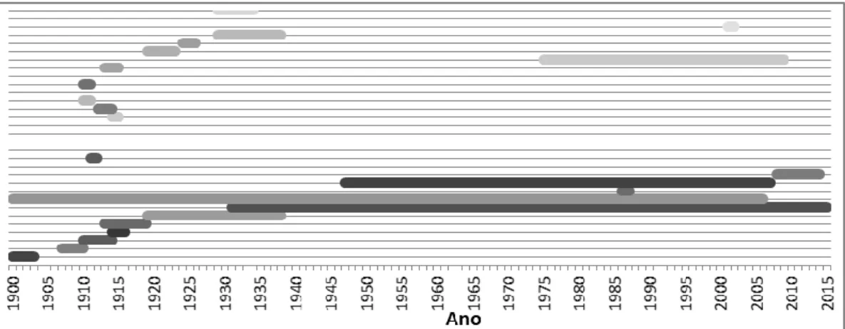 Figura 3. Distribuição temporal dos periódicos analisados (Imprensa Periódica, 1900/2015)