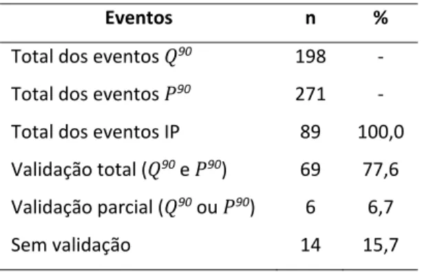 Tabela 1. Dados de validação dos eventos de cheia IP. 