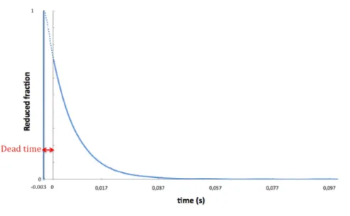 Figure 2.3 – Cartoon of dead time determination.   