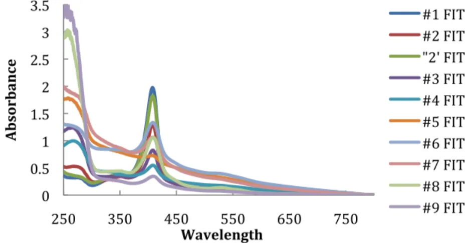 Figure 3.4 –UV­Visible DEAE Fractions Spectra.   