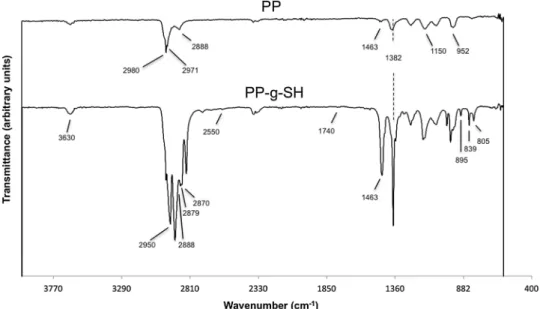 Figure 1 depicts the IR peaks relative to the polypropylene. The strong peaks of polypropylene at 2980 and 2971 cm -1 are associated with C–H stretching vibrations of methyl group; 2888 cm -1 is associated with C–H stretching vibrations of  methy-lene grou
