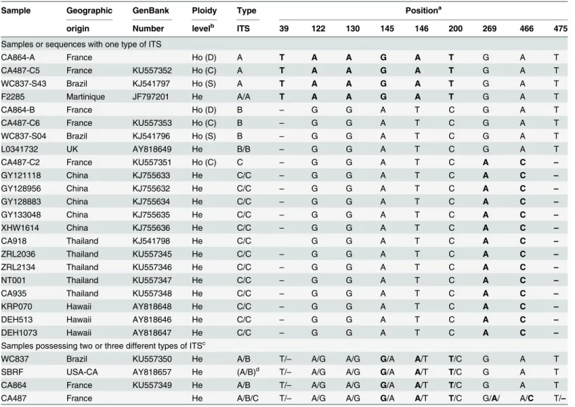Table 4. Nucleotides at nine polymorphic positions in ITS sequences of 19 specimens of A