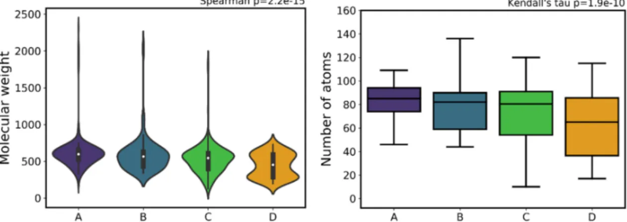 Figure 9. Distribution of Molecular Weight (MW) (left) and number of atoms (a_count) (right) across the different activity classes.