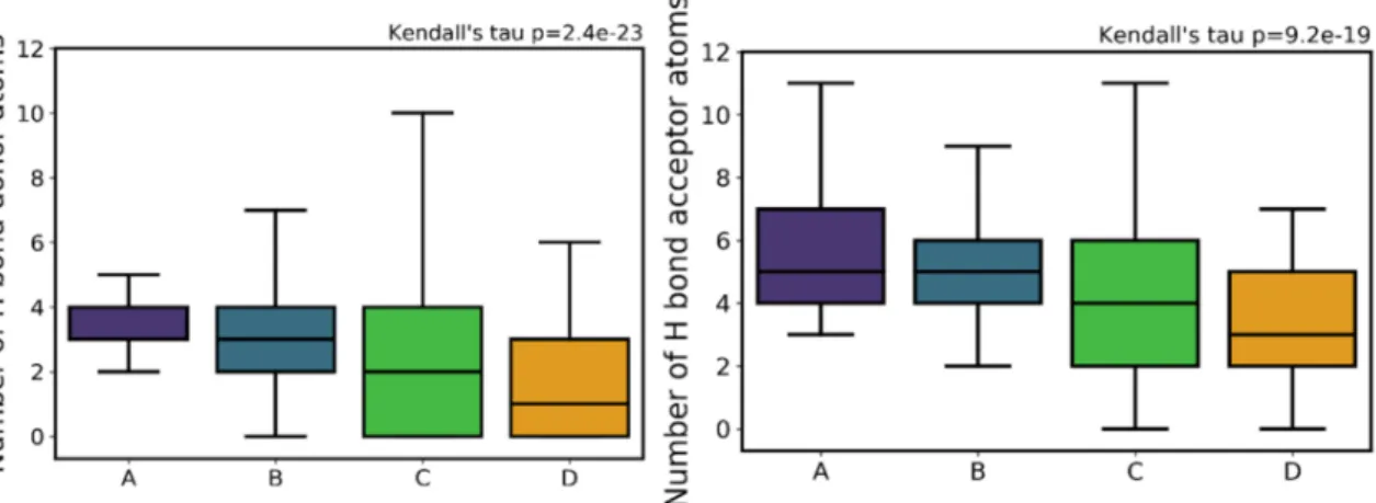 Figure 10. Distribution of hydrogen bond donor (HBD) atoms (left) and hydrogen bond acceptor (HBA) atoms (right) across the different activity classes.