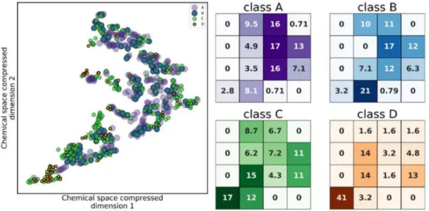 Figure 4. (Left) Chemical space of the four half maximal inhibitory concentration (IC 50 ) value classes, where an uneven distribution of classes can be seen