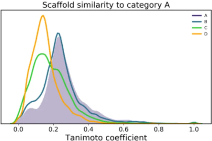 Figure 5. Scaffold similarity between the four IC 50 classes of proteasome inhibitors.