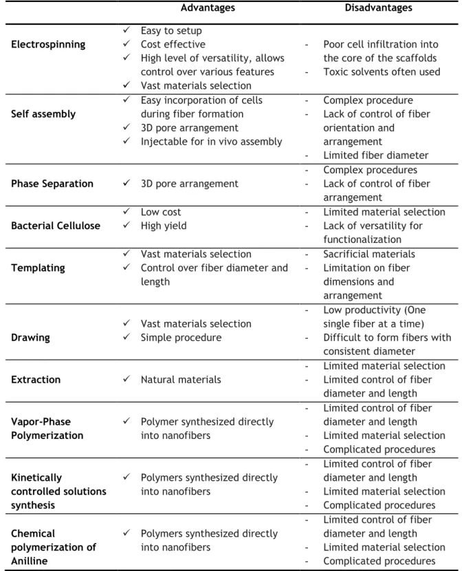 Table 1 - Comparison of different methods for the fabrication of polymer nanofiber scaffolds (adapted  from [61])