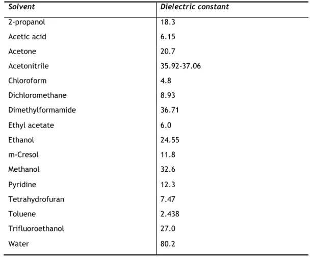 Table 2  -  Dielectric constants of the  most used solvents  applied in the preparation of  electrospinning  solutions (Adapted from [78])