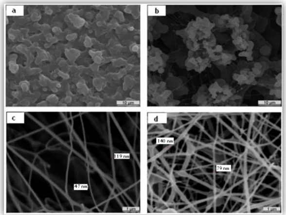 Figure  12  -  Effect  of  the  variation  of  polymer  concentration  on  fibers  formation:  a)  Image  of  electrospun  sample  with  7-20%  (w/v);  b)  Image  of  electrospun  sample  with  25%  (w/v);  c)  Image  of  electrospun  sample  with  27%  (w