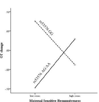 Figure 1. Plot of the interaction between child OXTR SNP rs535765 (AG/AA vs GG) and maternal  sensitive responsiveness in relation to child OT change (log-transformed) during an interactive task  with the mother