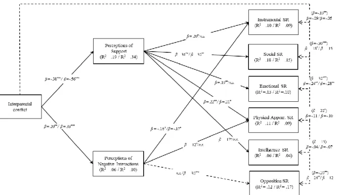 Figure  3  – Model examining children’s and adolescents’ perceptions of their relationship with their  parents as mediators linking interparental conflict and their SR