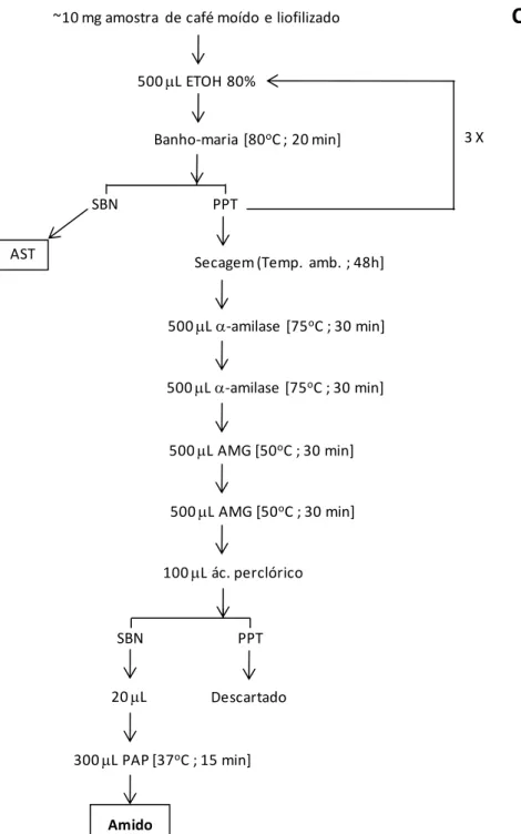 Figura  10.  Esquema  geral  do  protocolo  para  purificação  dos  monossacarídeos  presentes  na  parede celular primária do pericarpo e do endosperma de frutos de  C