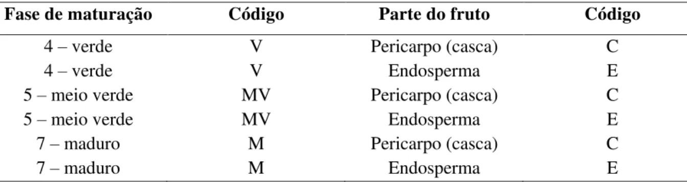 Tabela  1.  Códigos  utilizados  para  a  identificação  das  amostras  de  frutos  de  C