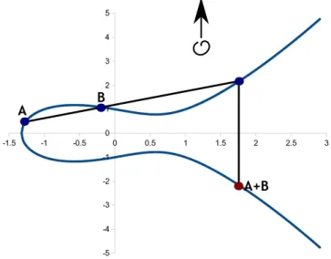 Figure 2.15: Addition of point A and point B according to the definition of sum in elliptic curves.