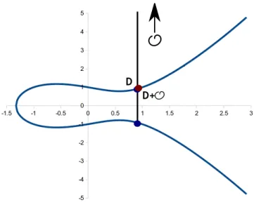 Figure 2.18: Addition of point D with O in cryptographic elliptic curves.
