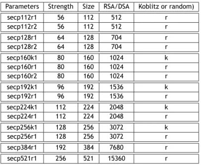 Table 2.2: Comparison between the NIST recommended curves, ECC and RSA in terms of key strength.