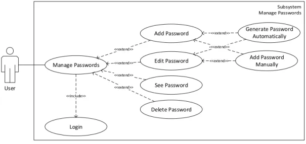 Figure 3.2: Use case diagram for the Manage Passwords subsystem.