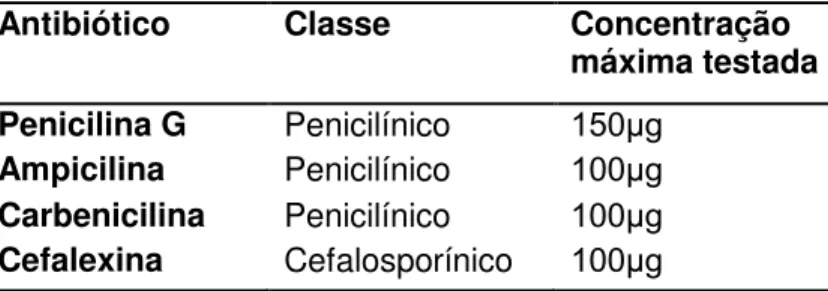 Tabela 4  –  Concentrações e classes dos antibióticos utilizados no antibiograma com antibióticos no meio