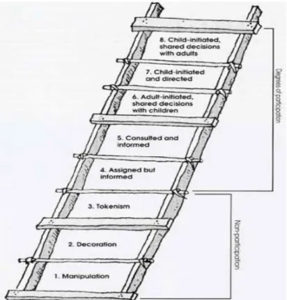 Figure 1: Hart's ladder of participation  Source: Hart, 1992 