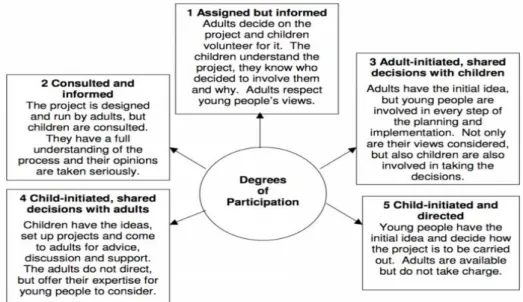 Figure 2: Treseder's degree of participation  Source: Treseder, 1997  