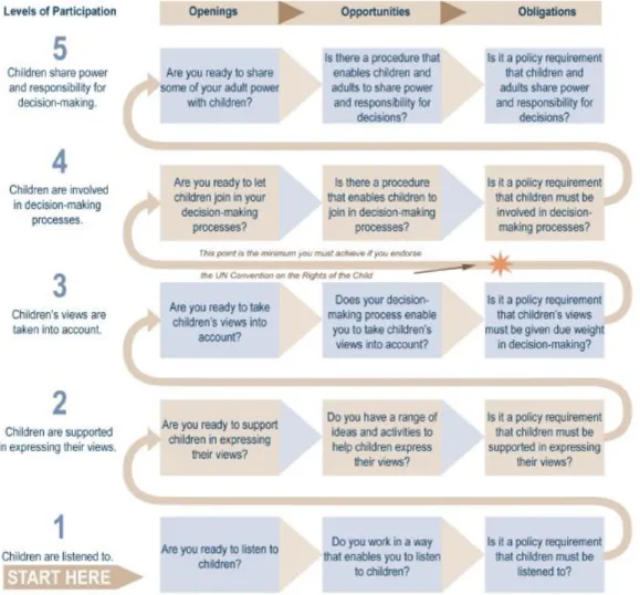 Figure 3: Shier's pathways to participation  Source: Adapted from Shier, (2001).  