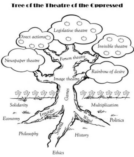 Figure 5: Tree of the Theatre of the Oppressed  Source:   http://theforumproject.org 
