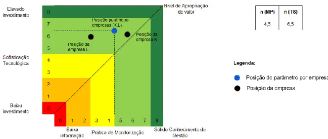 Figura 5.5 - Matriz de monitorização das empresas e grupo do parâmetro distribuição B