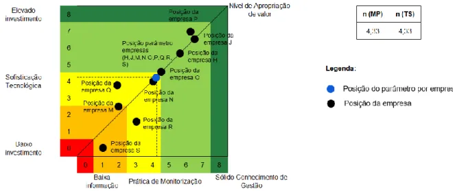 Figura 5.6 - Matriz de monitorização das empresas e grupo do parâmetro distribuição A