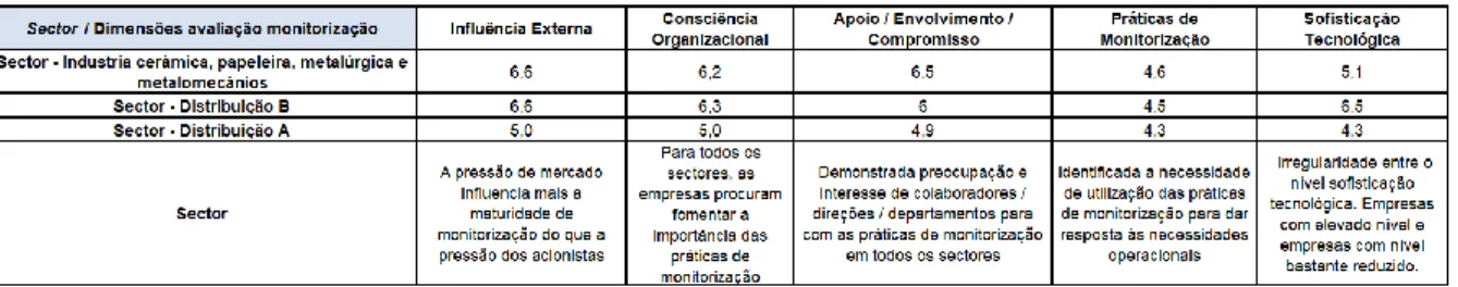 Tabela 5.6 – Tabela parâmetro Sector com pontuações e conclusões por dimensão avaliação monitorização