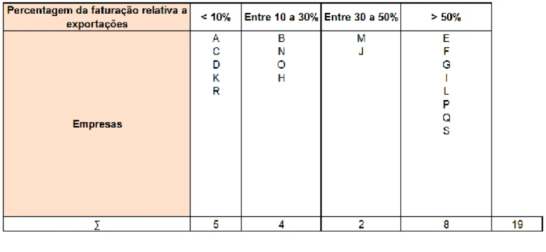 Tabela 5.11 – Tabela do parâmetro Percentagem de Faturação Relativa a Exportações discriminado pelos  grupos e empresas constituintes