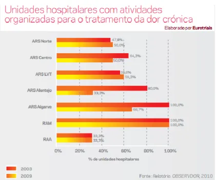 Figura 5. Unidades Hospitalares com atividades organizadas para a Dor crónica (Fonte Eurotrials) 