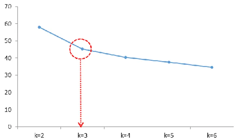 Gráfico 10. Número de clusters ideal para a segmentação da referenciação 