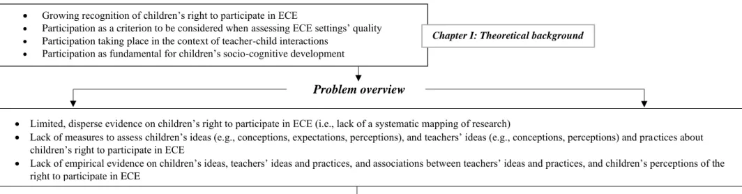 Figure 1. Outline of the rationale, problem overview, research questions, studies, and chapters