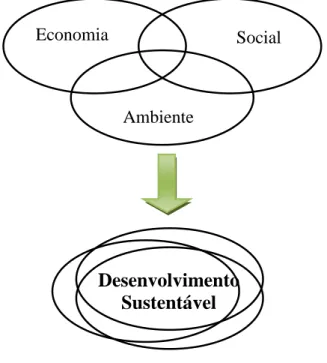 Figura 1 – As três dimensões do Desenvolvimento Sustentável 