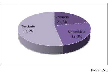 Gráfico 1 – População