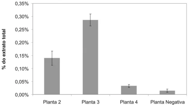 Figura 8. Porcentagem de expressão do inibidor AI1 em extratos totais de sementes das plantas de  café transgênico 2, 3 e 4