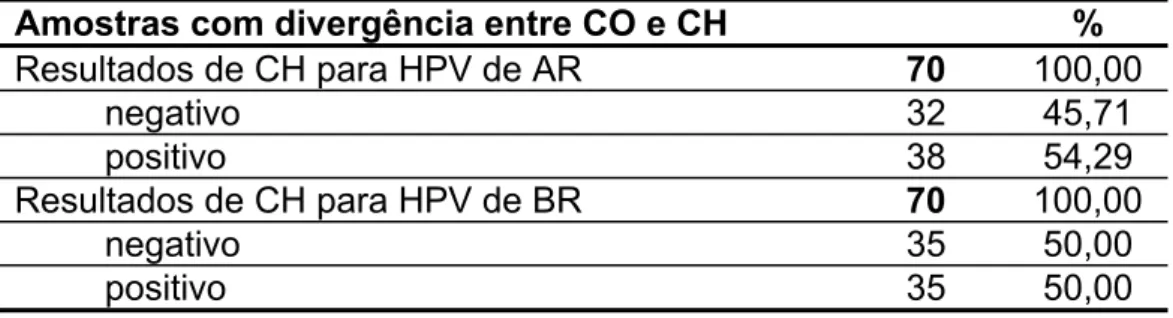 TABELA 5 – DISTRIBUIÇÃO DE RESULTADOS DE CH PARA HPV NAS  AMOSTRAS* (AR e BR) 