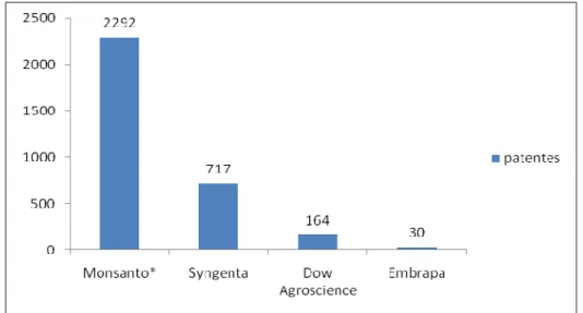 Gráfico 3.1: Número de patentes na área de Biotecnologia e Microbiologia Aplicada por  empresa até 2009 