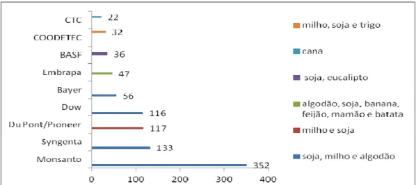 Gráfico  3.1  –  Número  de  pedidos  de  liberação  planejada  no  meio  ambiente  junto  à  CTNBio (1996-2010) por empresa 