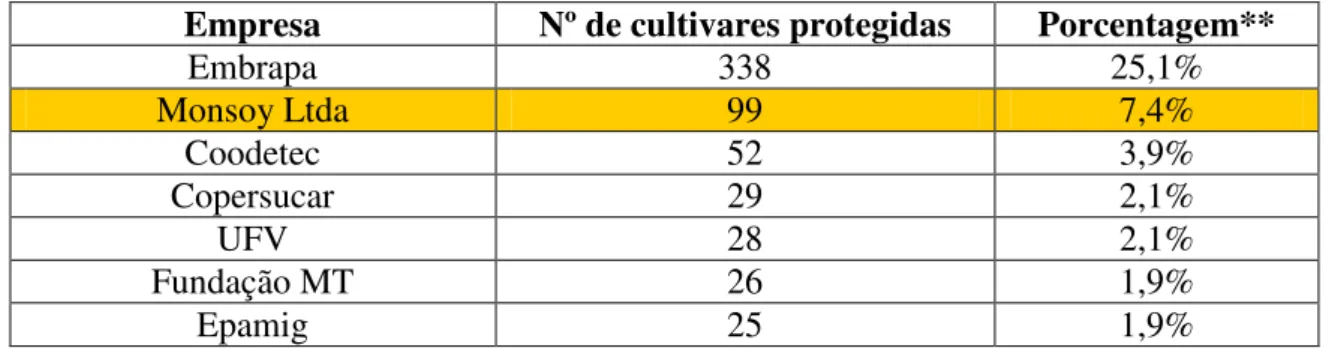 Tabela 2.1 – Titularidade sobre cultivares protegidas no Brasil junto ao SNPC* 