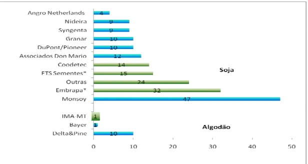 Gráfico  2.3  –  Titularidade  sobre  Total  de  Cultivares  de  soja  e  algodão  transgênicas  protegidas no Brasil 