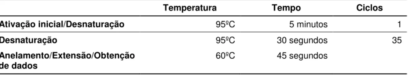 Tabela  1:  Programação  do  equipamento  de  qPCR  para  quantificação  das  bibliotecas  de  sequenciamento