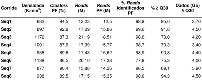 Tabela 4: Dados técnicos dos sequenciamentos.  Corrida  Densidade  (K/mm 2 )  Clusters PF (%)  Reads (M)  Reads  PF (M)  % Reads  Identificados  PF  %  ≥  Q30  Dados (Gb) ≥ Q30  Seq1  682  94,5  13,23  12,5  98,9  95,0  3,70  Seq2  897  92,8  17,09  15,86 