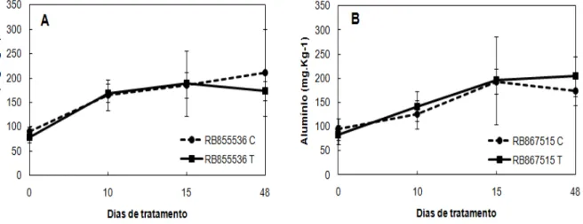 Figura 18: Variação do micronutriente alumínio (em mg. kg -1 ) em folhas de cana-de-açúcar das variedades  RB855536 (A) e RB867515 (B) durante 48 dias