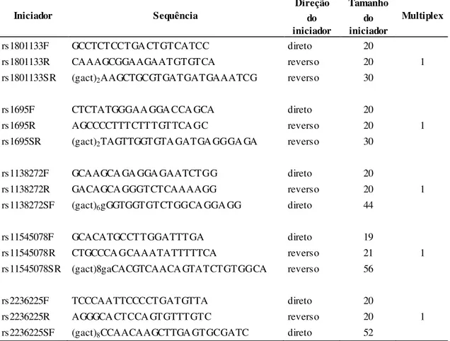 Tabela  2:  Descrição  da  sequencia,  direção,  tamanho  e  multiplex  a  que  pertencem  os  iniciadores  utilizados  na  genotipagem